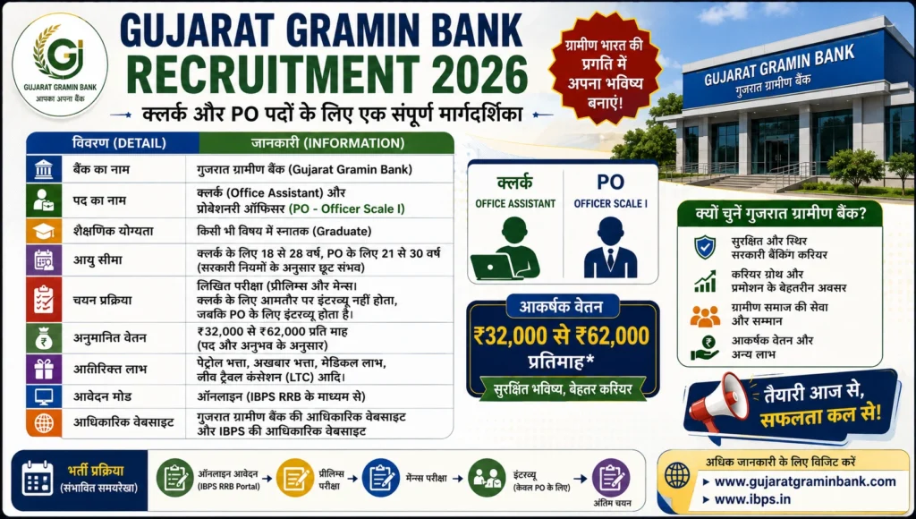 Gujarat Gramin Bank Recruitment 2026